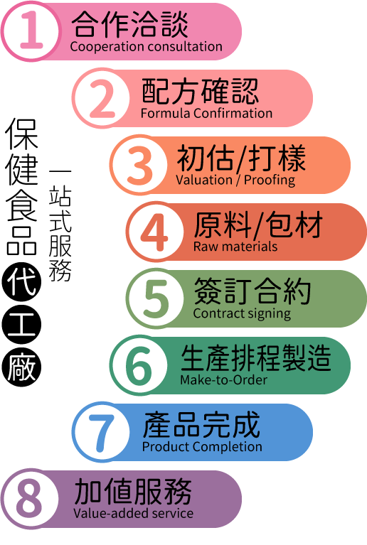 保健食品代工一站式服務